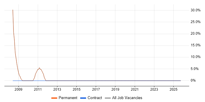 Web Development job vacancy trend in Carshalton