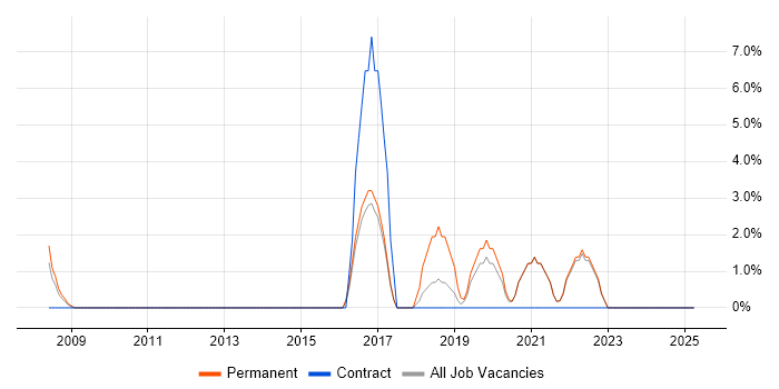 Job vacancy trend for Clean Code in Sutton Job vacancy trend for Clean Code in Sutton
