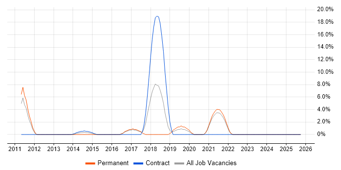 Cloud Computing job vacancy trend in Sutton