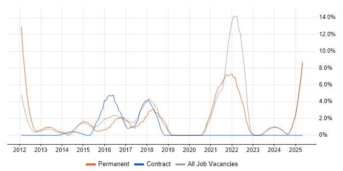 Job vacancy trend for Coaching in Sutton Job vacancy trend for Coaching in Sutton