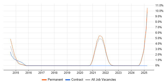 Job vacancy trend for Collaborative Culture in Sutton Job vacancy trend for Collaborative Culture in Sutton