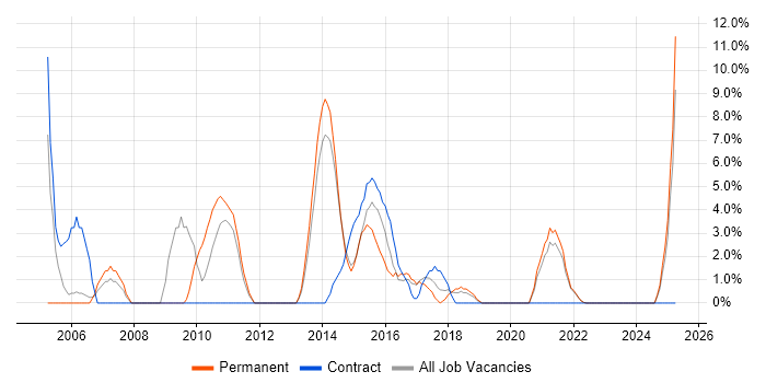 Job vacancy trend for Collaborative Working in Sutton Job vacancy trend for Collaborative Working in Sutton