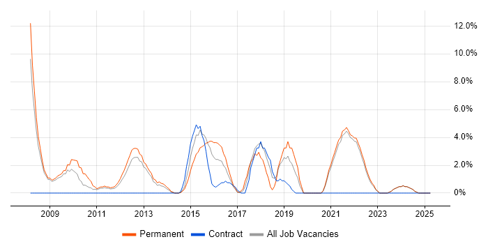Job vacancy trend for Computer Science Degree in Sutton Job vacancy trend for Computer Science Degree in Sutton