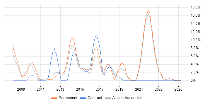 Job vacancy trend for Computer Science in Sutton Job vacancy trend for Computer Science in Sutton