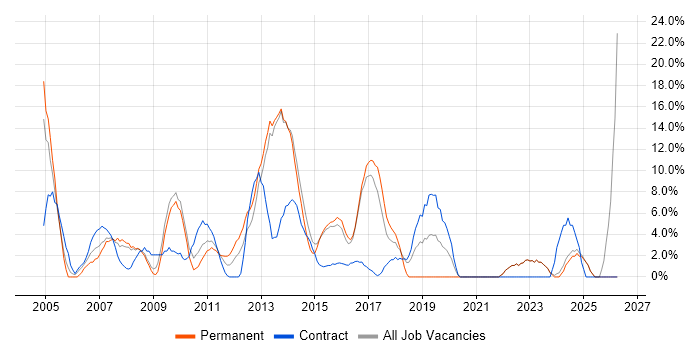 Consultant job vacancy trend in Sutton