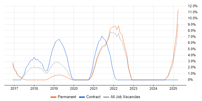 Job vacancy trend for Containerisation in Sutton Job vacancy trend for Containerisation in Sutton