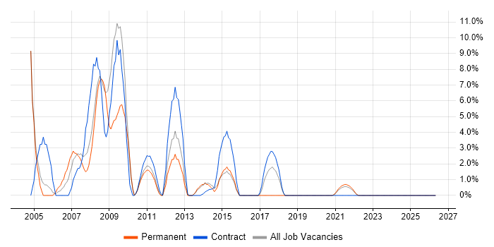 Content Management job vacancy trend in Sutton