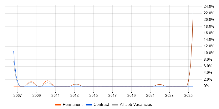 Job vacancy trend for Contingency Planning in Sutton