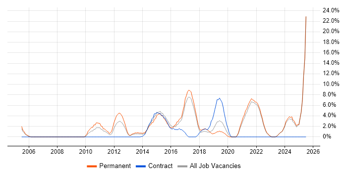 Job vacancy trend for Continuous Improvement in Sutton Job vacancy trend for Continuous Improvement in Sutton