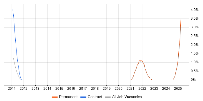 Job vacancy trend for Cost Management in Sutton Job vacancy trend for Cost Management in Sutton