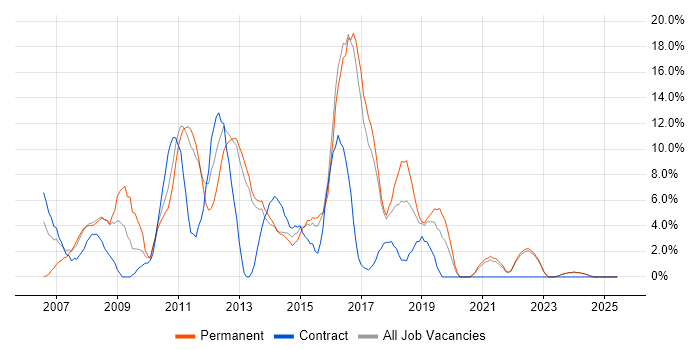 Job vacancy trend for CRM in Sutton
