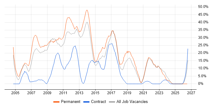 C# job vacancy trend in Sutton