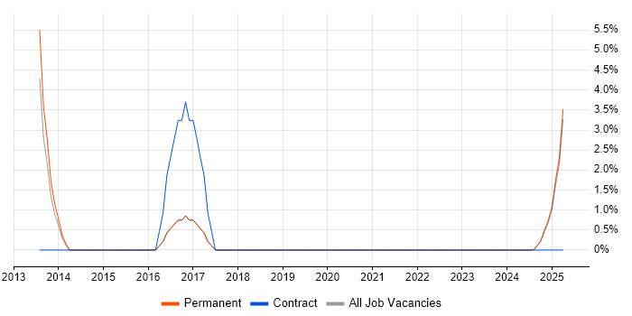 Job vacancy trend for Culture Change in Sutton Job vacancy trend for Culture Change in Sutton
