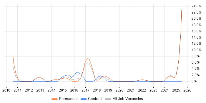Job vacancy trend for Customer Experience in Sutton