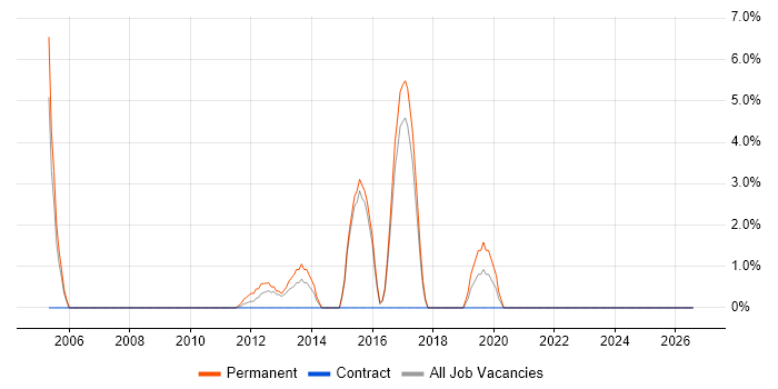 Customer Requirements job vacancy trend in Sutton