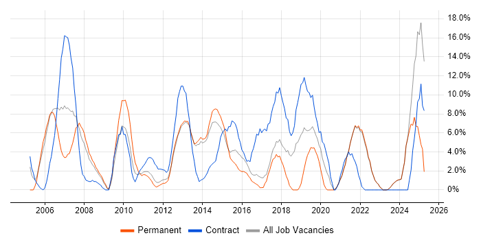 Job vacancy trend for Customer Service in Sutton