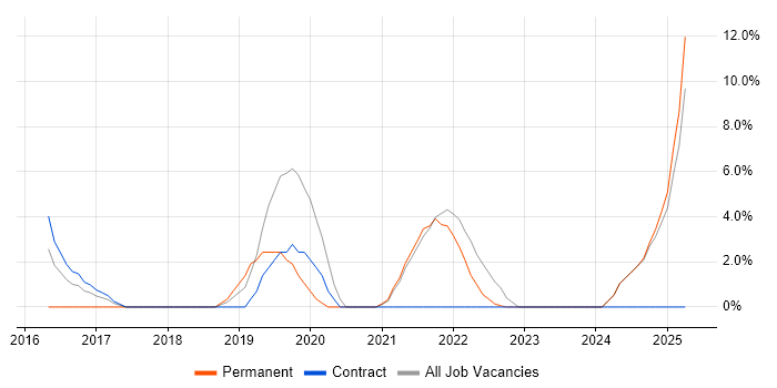 Job vacancy trend for Cybersecurity in Sutton Job vacancy trend for Cybersecurity in Sutton