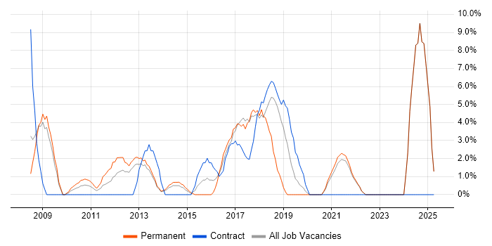 Job vacancy trend for Data Analysis in Sutton