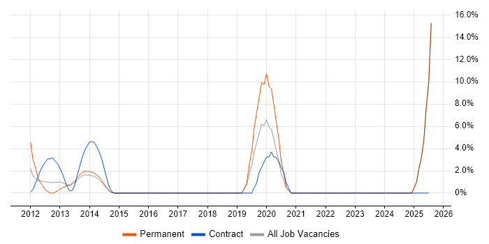 Job vacancy trend for Data Architect in Sutton Job vacancy trend for Data Architect in Sutton