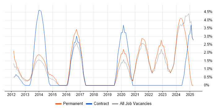 Job vacancy trend for Data Architecture in Sutton Job vacancy trend for Data Architecture in Sutton