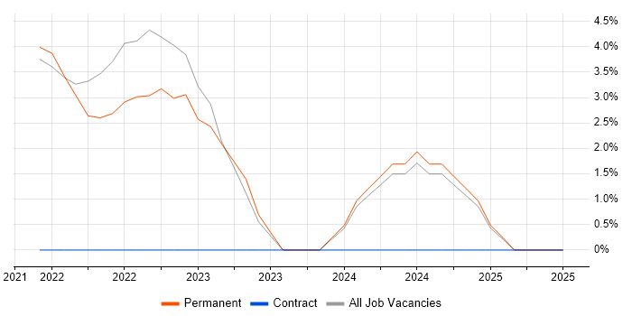 Job vacancy trend for Data Governance in Sutton Job vacancy trend for Data Governance in Sutton