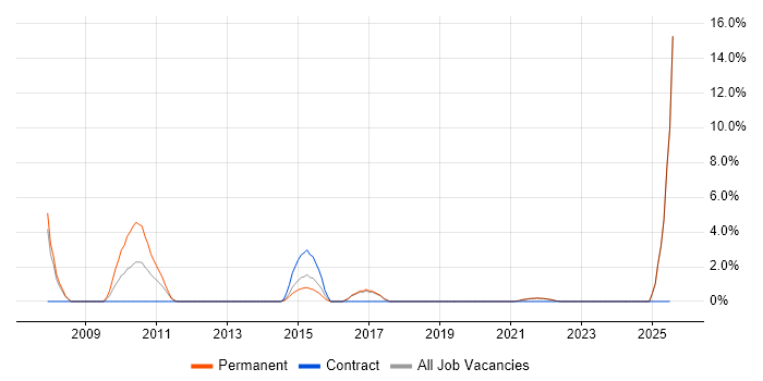 Job vacancy trend for Data Integration in Sutton Job vacancy trend for Data Integration in Sutton