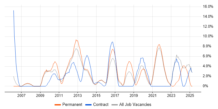Job vacancy trend for Data Modelling in Sutton Job vacancy trend for Data Modelling in Sutton