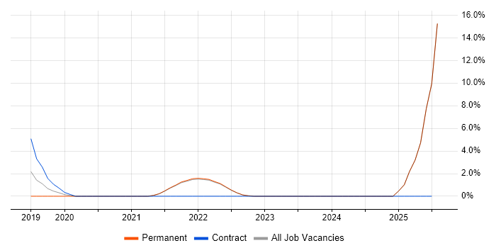 Job vacancy trend for Data Pipeline in Sutton Job vacancy trend for Data Pipeline in Sutton