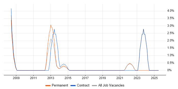 Job vacancy trend for Data Quality in Sutton Job vacancy trend for Data Quality in Sutton