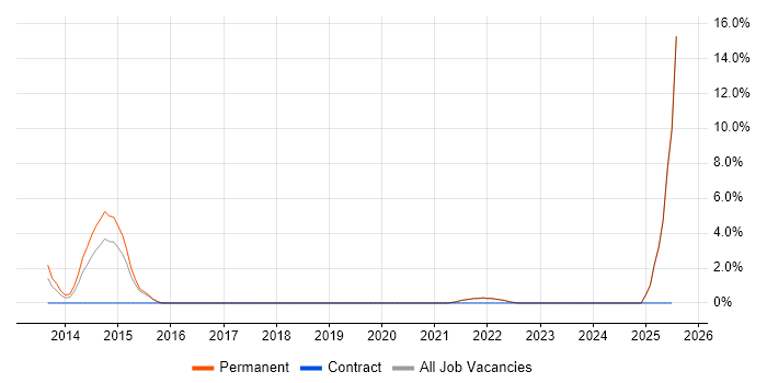 Job vacancy trend for Data Security in Sutton Job vacancy trend for Data Security in Sutton
