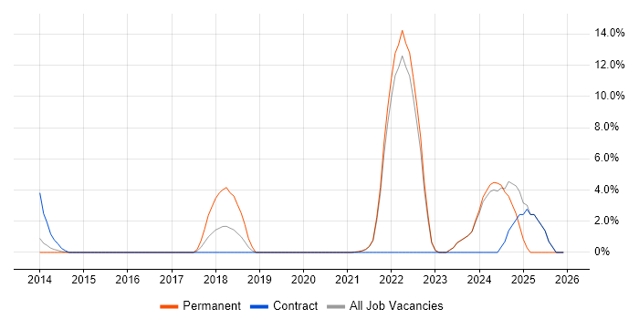 Data Structures job vacancy trend in Sutton