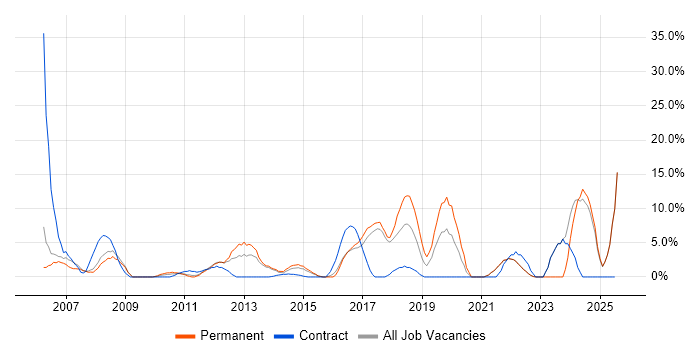 Job vacancy trend for Data Warehouse in Sutton