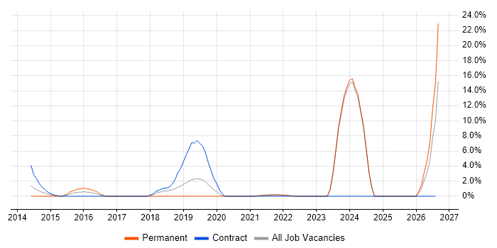 DBS Check job vacancy trend in Sutton