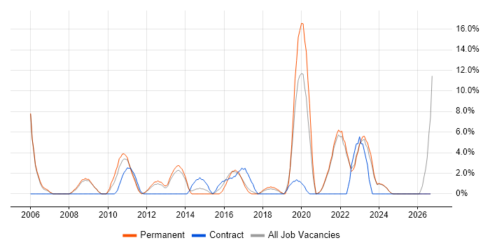 Decision-Making job vacancy trend in Sutton