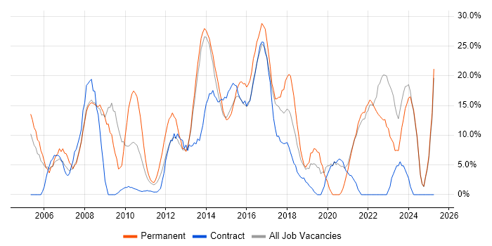 Job vacancy trend for Degree in Sutton Job vacancy trend for Degree in Sutton