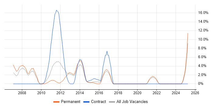 Job vacancy trend for Design Patterns in Sutton Job vacancy trend for Design Patterns in Sutton
