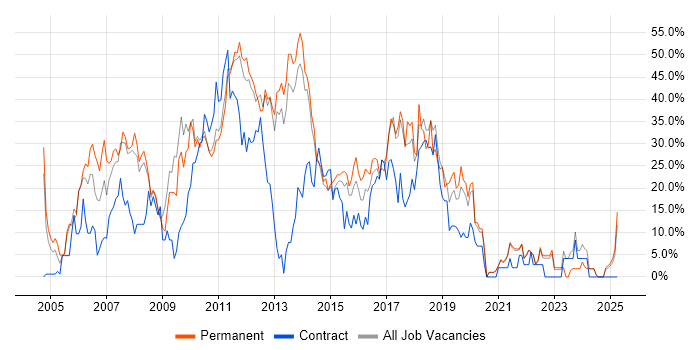 Job vacancy trend for Developer in Sutton Job vacancy trend for Developer in Sutton