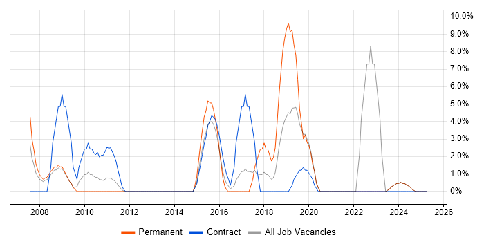 Job vacancy trend for Development Manager in Sutton Job vacancy trend for Development Manager in Sutton