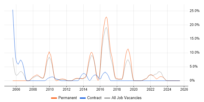 Job vacancy trend for Disaster Recovery in Sutton