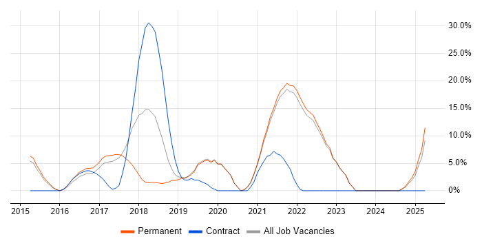 Job vacancy trend for Docker in Sutton Job vacancy trend for Docker in Sutton