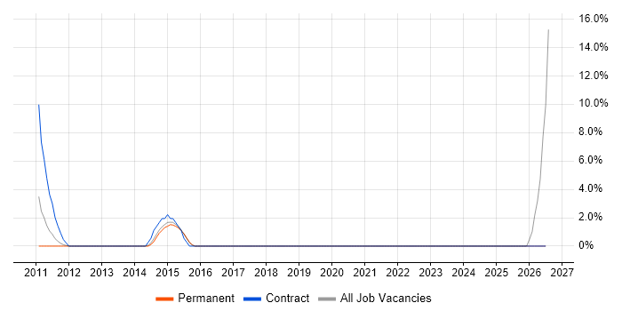 Document Management job vacancy trend in Sutton