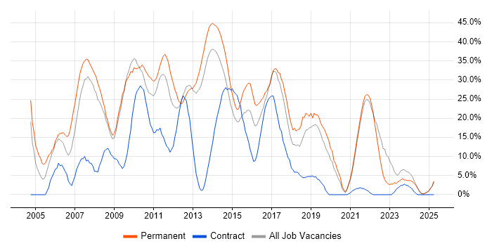 Job vacancy trend for .NET in Sutton