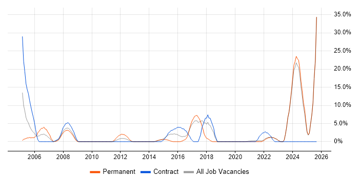 Driving Licence job vacancy trend in Sutton Driving Licence job vacancy trend in Sutton