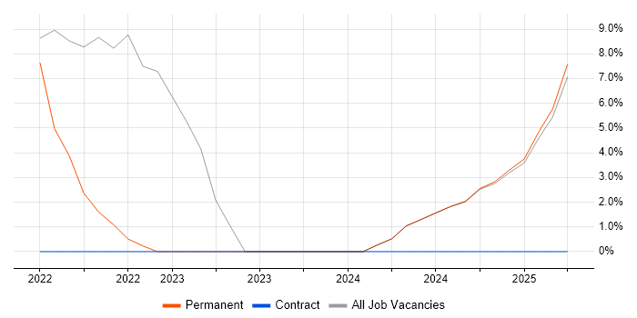 Job vacancy trend for DV Cleared in Sutton Job vacancy trend for DV Cleared in Sutton