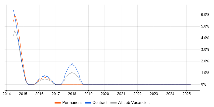 Job vacancy trend for DynamoDB in Sutton Job vacancy trend for DynamoDB in Sutton