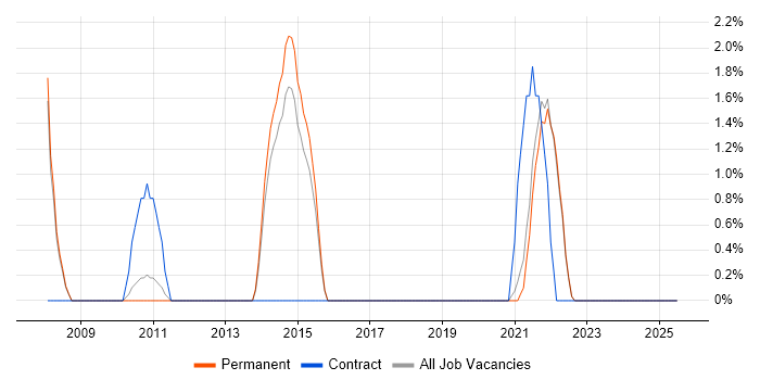 Job vacancy trend for EDI in Sutton