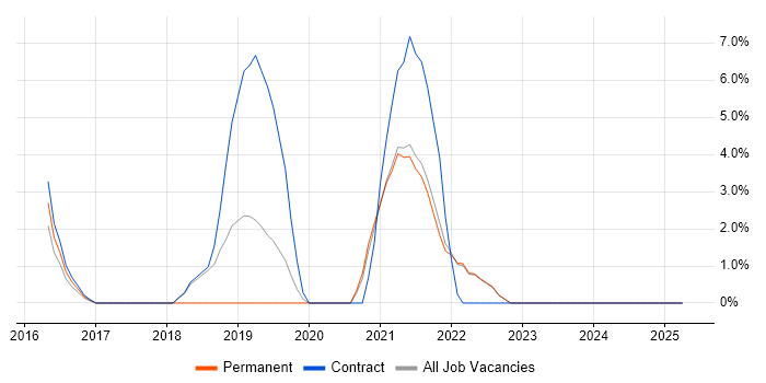 Job vacancy trend for Elastic Stack in Sutton Job vacancy trend for Elastic Stack in Sutton