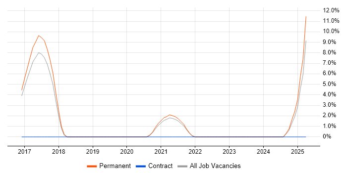 Job vacancy trend for Elasticsearch in Sutton Job vacancy trend for Elasticsearch in Sutton