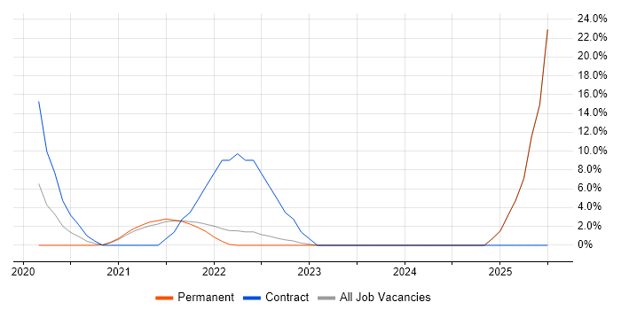 Job vacancy trend for Entra ID in Sutton