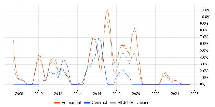 Job vacancy trend for ERP in Sutton